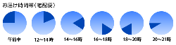 時間帯はお任せ１